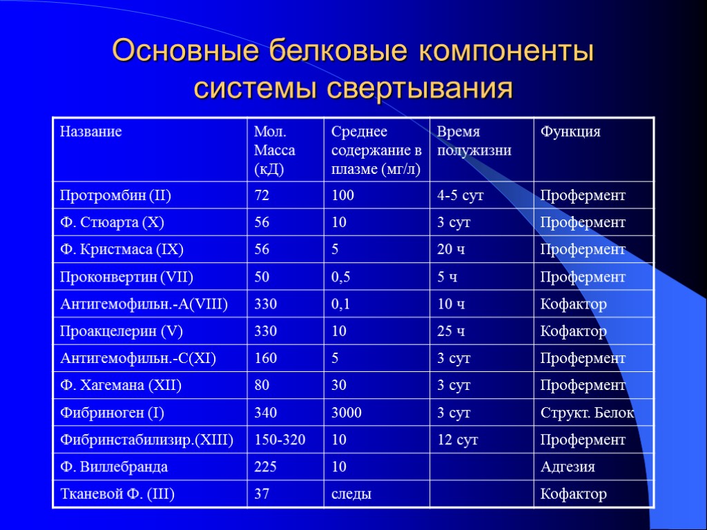 Основные белковые компоненты системы свертывания